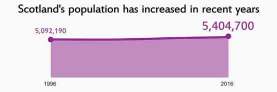 Scotland's population has gone from 5092,190 in 1996 to 5,404,700 in 2016.