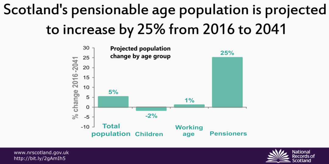 Scotland's pensionable age population is projected to increase by 25% from 2016 to 2041.