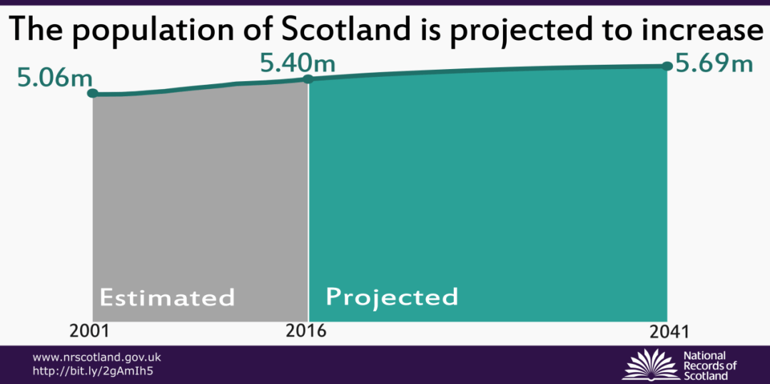 The population of Scotland is projected to increase