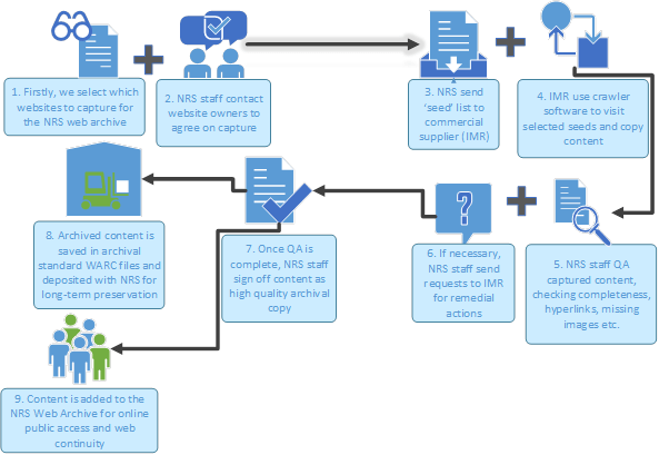 The NRS Web Continuity Service Process Model