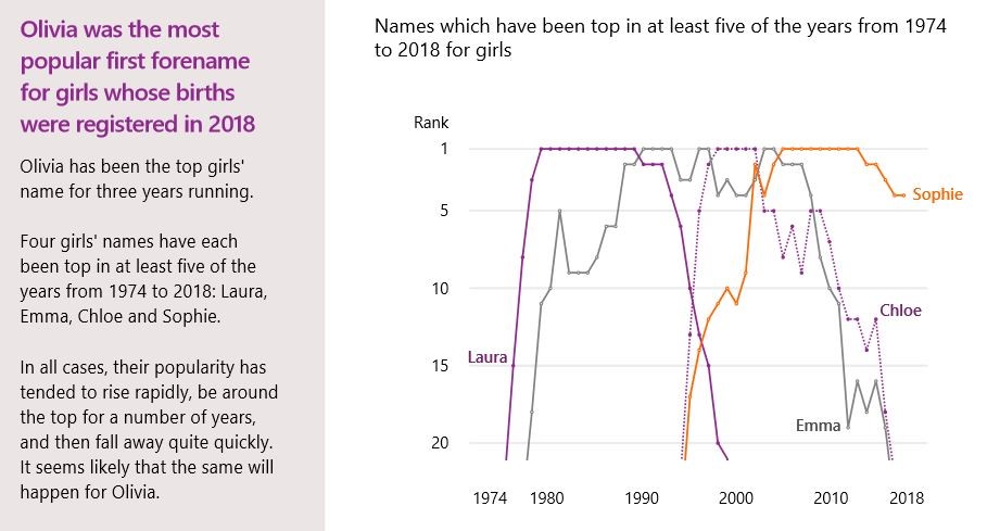 Graph charting progress of the name Olivia in top baby names