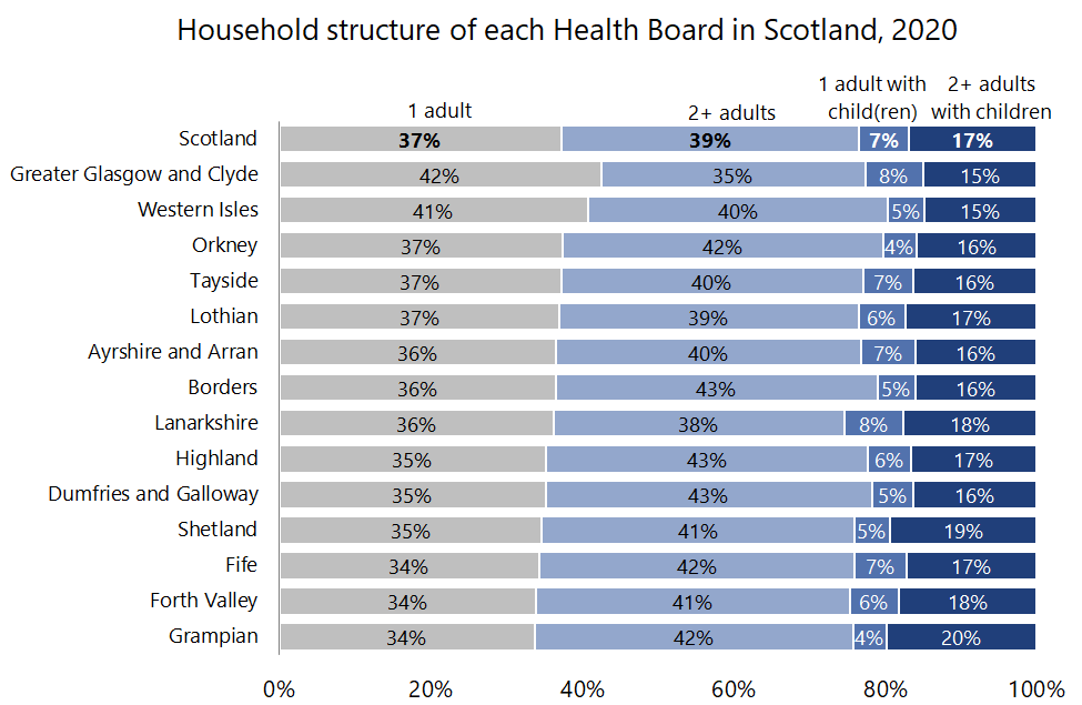 HouseholdStructurePopulation